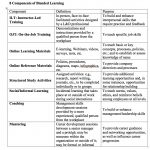 Creating Blended Learning For Small To Medium-Sized Businesses