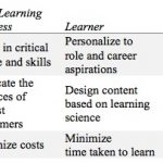 A Strategy For Improving Learning
