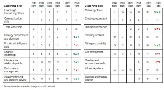 GRAPH 3: PRIORITY SKILLS FOR LEADERSHIP DEVELOPMENT Numbers next to arrows indicate the number of ranks up or down a skill has changed from 2022 to 2023