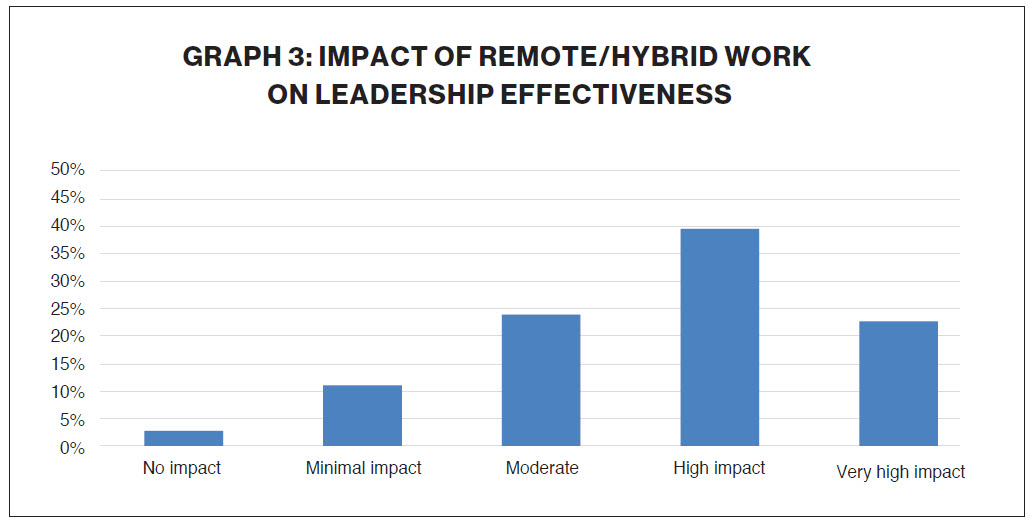 GRAPH 3: IMPACT OF REMOTE/HYBRID WORK ON LEADERSHIP EFFECTIVENESS