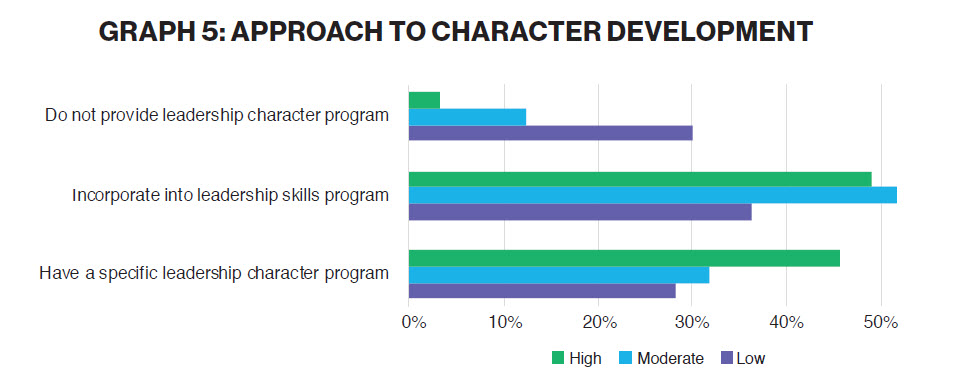 GRAPH 5: APPROACH TO CHARACTER DEVELOPMENT