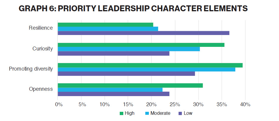 GRAPH 6: PRIORITY LEADERSHIP CHARACTER ELEMENTS