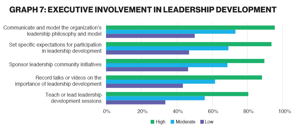 GRAPH 7: EXECUTIVE INVOLVEMENT IN LEADERSHIP DEVELOPMENT