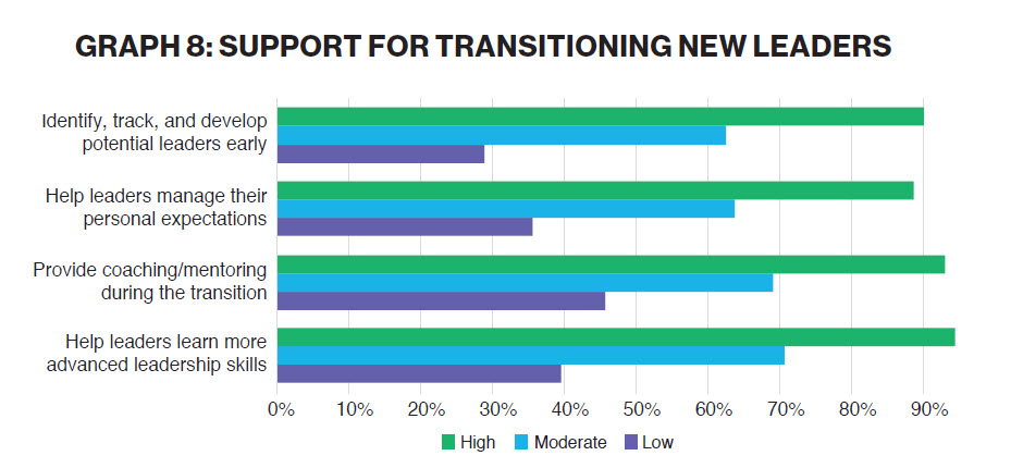 GRAPH 8: SUPPORT FOR TRANSITIONING NEW LEADERS