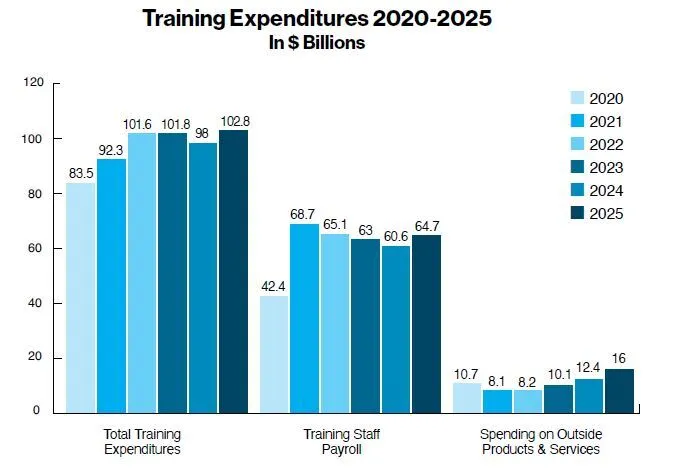 Training Expenditures 2020-2025 In $ Billions