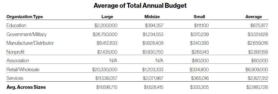Average of Total Annual Budget