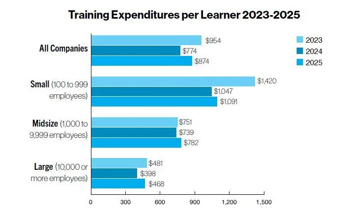 Training Expenditures per Learner 2023-2025