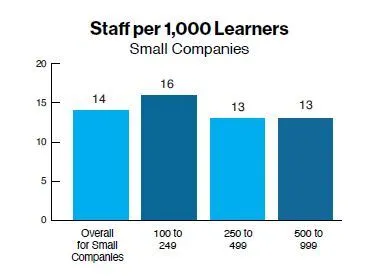 Staff per 1,000 Learners