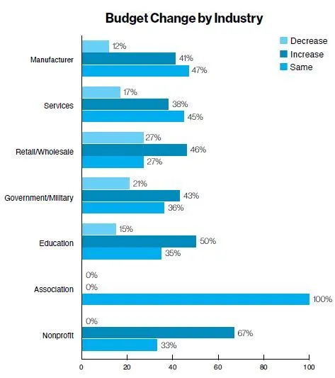 Budget Change by Industry