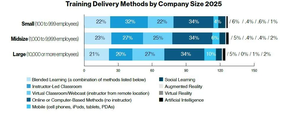 Training Delivery Methods by Company Size 2025