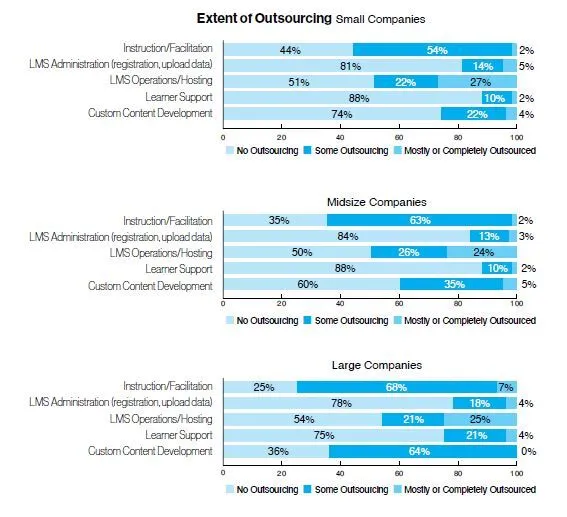 Extent of Outsourcing Small Companies