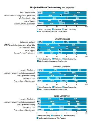 Projected Use of Outsourcing All Companies
