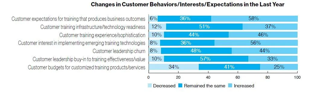 Changes in Customer Behaviors/Interests/Expectations in the Last Year