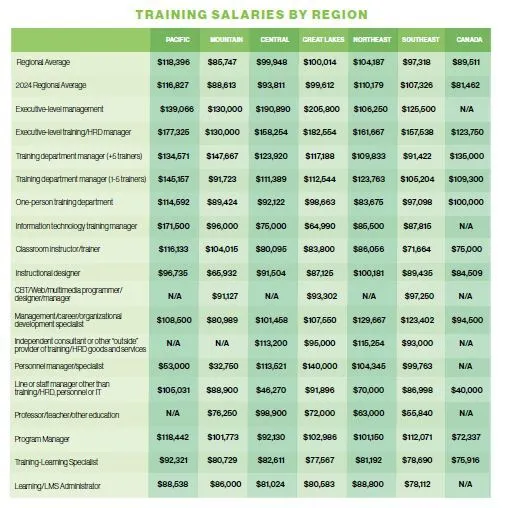 TRAINING SALARIES BY REGION